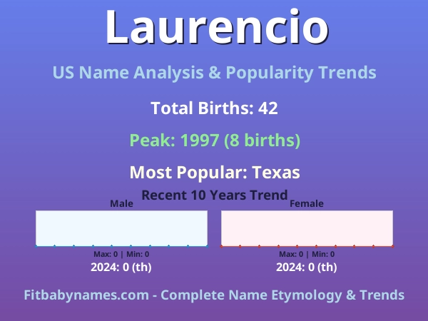 Infographic: Laurencio name meaning, origin, and popularity trends in the United States (US baby name analysis chart)
