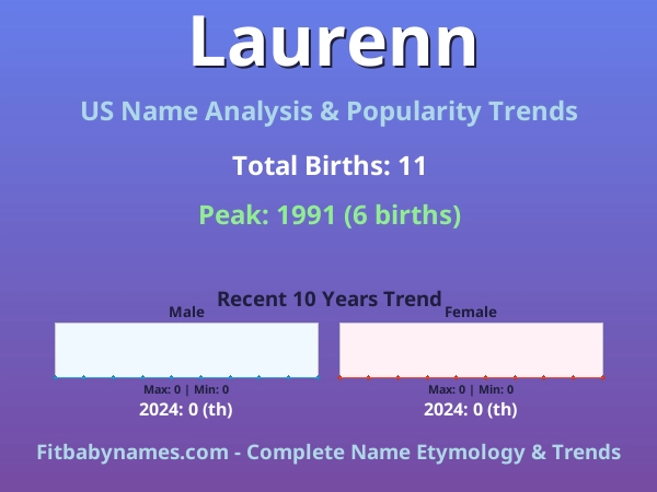 Infographic: Laurenn name meaning, origin, and popularity trends in the United States (US baby name analysis chart)