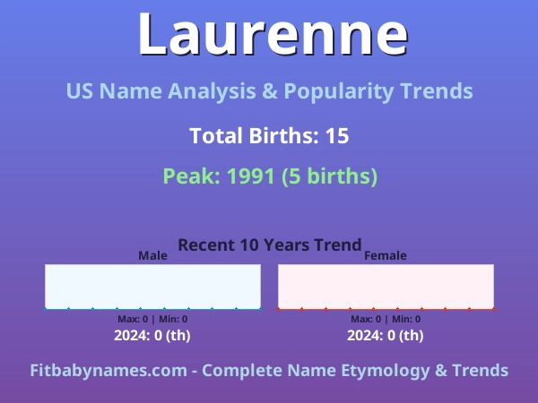 Infographic: Laurenne name meaning, origin, and popularity trends in the United States (US baby name analysis chart)