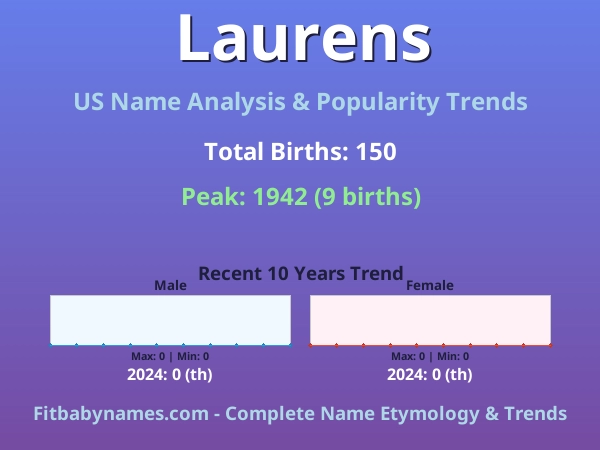 Infographic: Laurens name meaning, origin, and popularity trends in the United States (US baby name analysis chart)