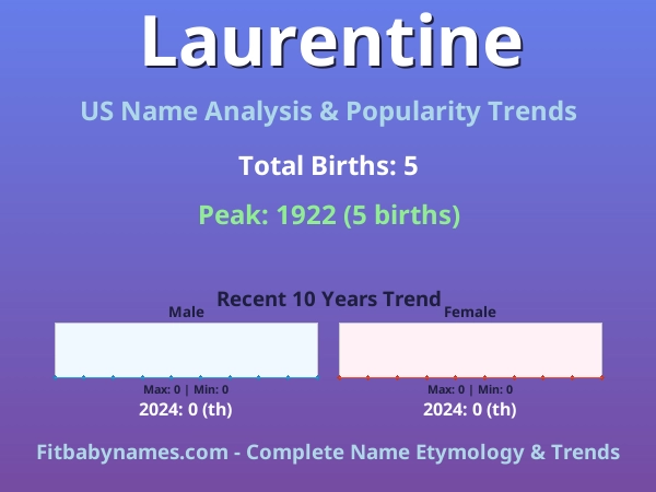 Infographic: Laurentine name meaning, origin, and popularity trends in the United States (US baby name analysis chart)
