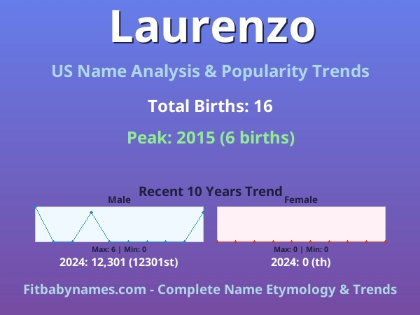Infographic: Laurenzo name meaning, origin, and popularity trends in the United States (US baby name analysis chart)