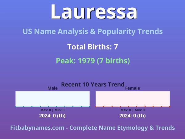 Infographic: Lauressa name meaning, origin, and popularity trends in the United States (US baby name analysis chart)