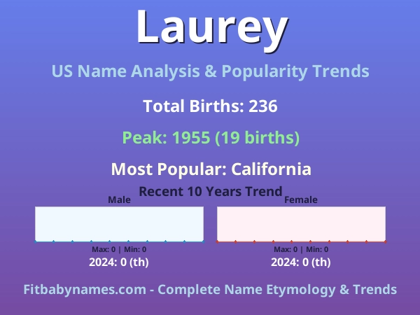 Infographic: Laurey name meaning, origin, and popularity trends in the United States (US baby name analysis chart)