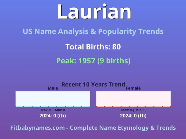 Infographic: Laurian name meaning, origin, and popularity trends in the United States (US baby name analysis chart)