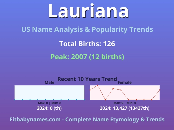 Infographic: Lauriana name meaning, origin, and popularity trends in the United States (US baby name analysis chart)