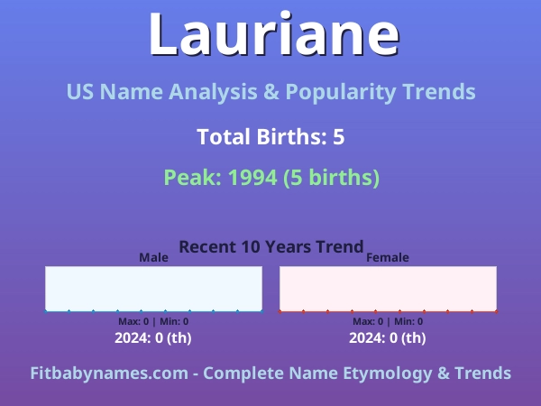 Infographic: Lauriane name meaning, origin, and popularity trends in the United States (US baby name analysis chart)