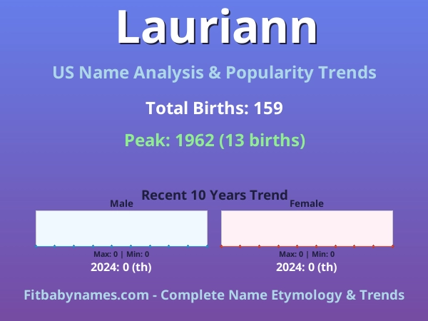 Infographic: Lauriann name meaning, origin, and popularity trends in the United States (US baby name analysis chart)