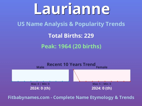 Infographic: Laurianne name meaning, origin, and popularity trends in the United States (US baby name analysis chart)