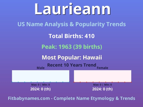 Infographic: Laurieann name meaning, origin, and popularity trends in the United States (US baby name analysis chart)