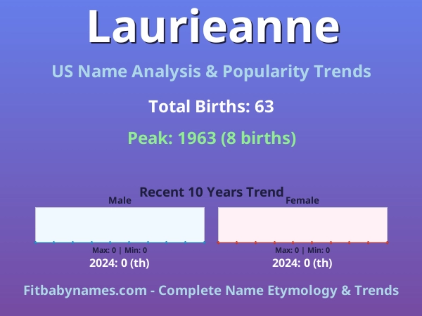 Infographic: Laurieanne name meaning, origin, and popularity trends in the United States (US baby name analysis chart)