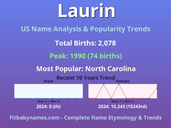 Infographic: Laurin name meaning, origin, and popularity trends in the United States (US baby name analysis chart)