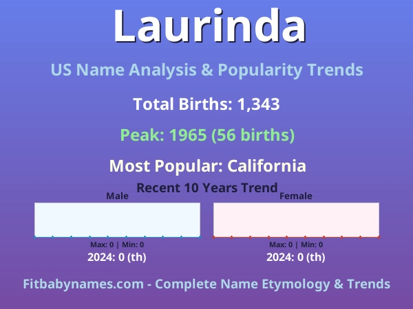 Infographic: Laurinda name meaning, origin, and popularity trends in the United States (US baby name analysis chart)