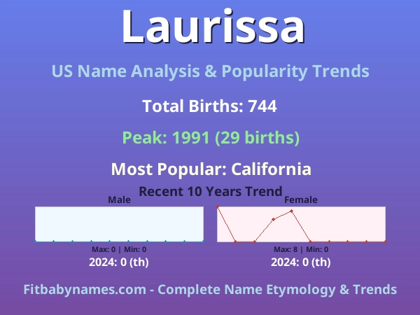 Infographic: Laurissa name meaning, origin, and popularity trends in the United States (US baby name analysis chart)