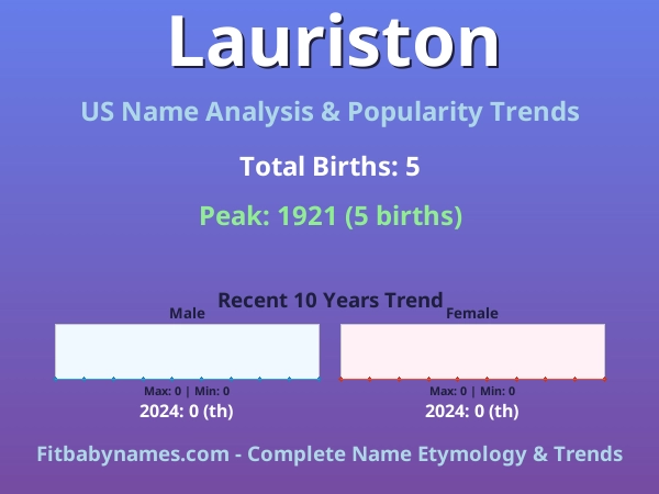 Infographic: Lauriston name meaning, origin, and popularity trends in the United States (US baby name analysis chart)
