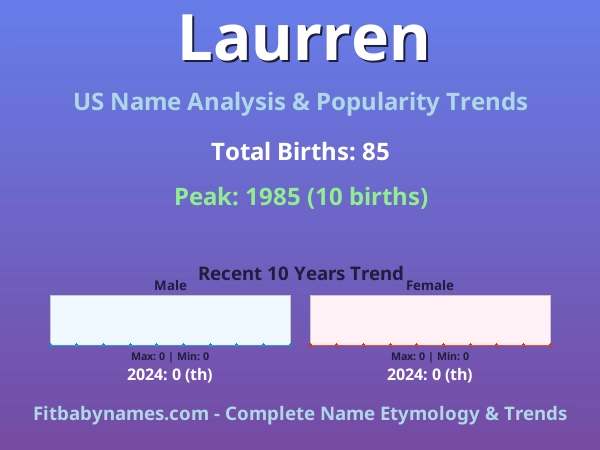 Infographic: Laurren name meaning, origin, and popularity trends in the United States (US baby name analysis chart)