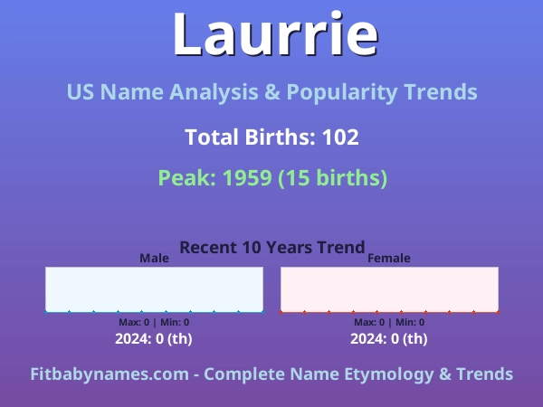 Infographic: Laurrie name meaning, origin, and popularity trends in the United States (US baby name analysis chart)