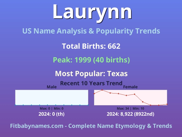 Infographic: Laurynn name meaning, origin, and popularity trends in the United States (US baby name analysis chart)