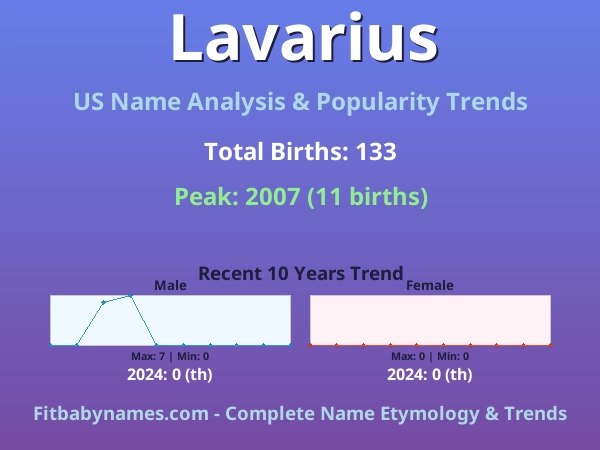 Infographic: Lavarius name meaning, origin, and popularity trends in the United States (US baby name analysis chart)