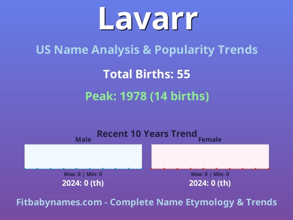 Infographic: Lavarr name meaning, origin, and popularity trends in the United States (US baby name analysis chart)