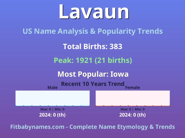 Infographic: Lavaun name meaning, origin, and popularity trends in the United States (US baby name analysis chart)