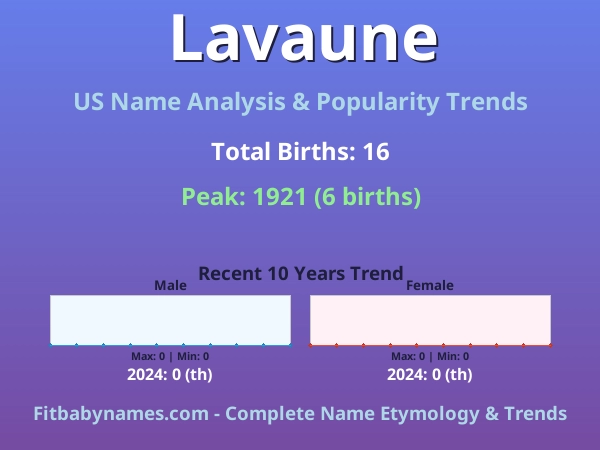 Infographic: Lavaune name meaning, origin, and popularity trends in the United States (US baby name analysis chart)