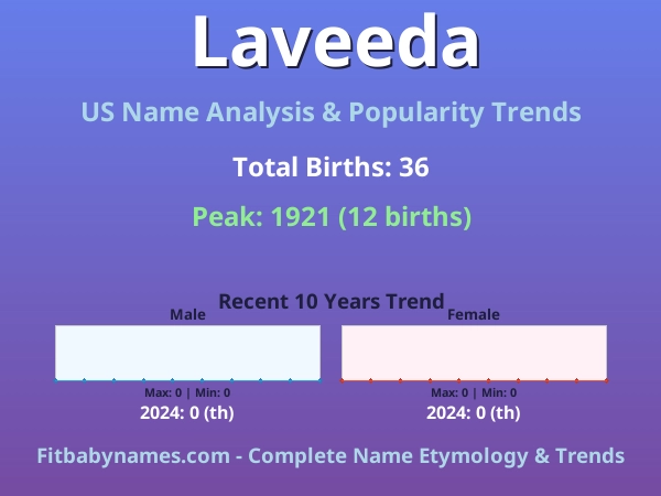 Infographic: Laveeda name meaning, origin, and popularity trends in the United States (US baby name analysis chart)