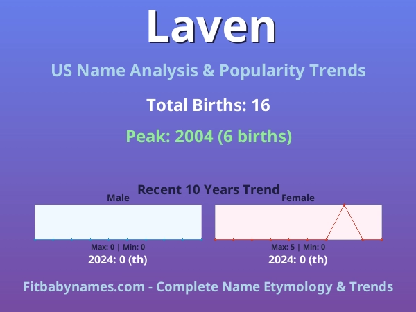 Infographic: Laven name meaning, origin, and popularity trends in the United States (US baby name analysis chart)