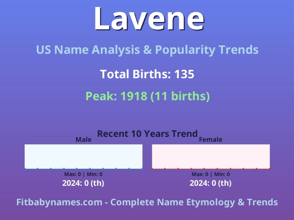 Infographic: Lavene name meaning, origin, and popularity trends in the United States (US baby name analysis chart)