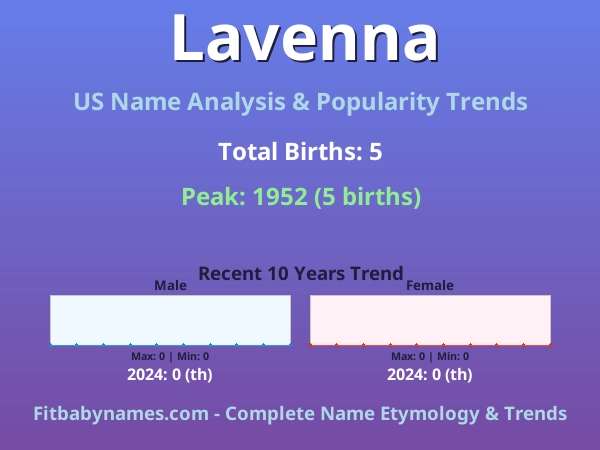 Infographic: Lavenna name meaning, origin, and popularity trends in the United States (US baby name analysis chart)