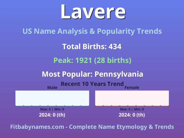 Infographic: Lavere name meaning, origin, and popularity trends in the United States (US baby name analysis chart)