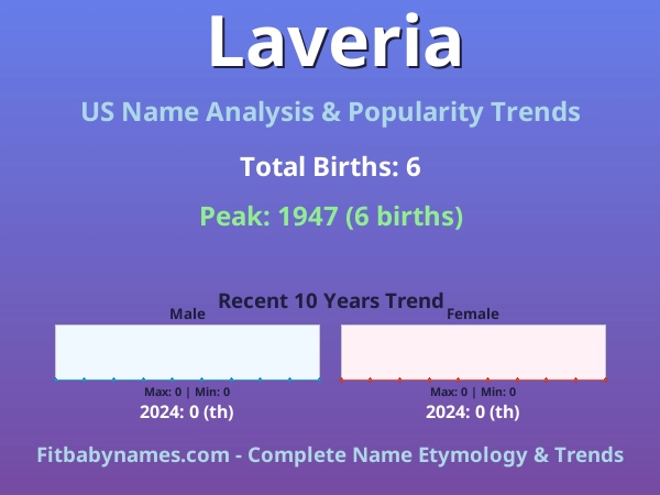 Infographic: Laveria name meaning, origin, and popularity trends in the United States (US baby name analysis chart)