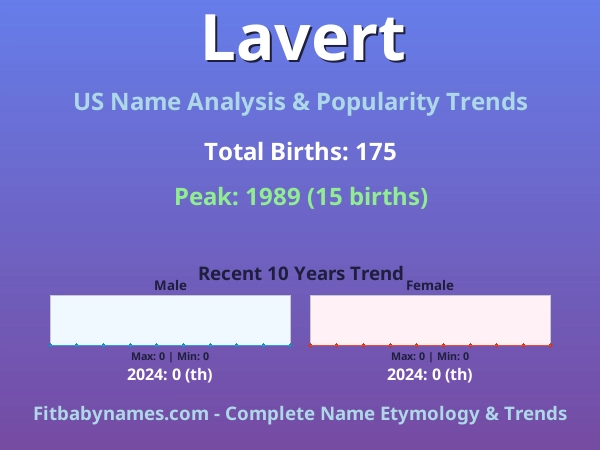 Infographic: Lavert name meaning, origin, and popularity trends in the United States (US baby name analysis chart)