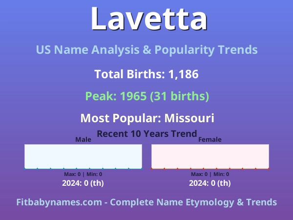 Infographic: Lavetta name meaning, origin, and popularity trends in the United States (US baby name analysis chart)
