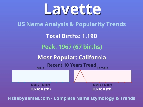 Infographic: Lavette name meaning, origin, and popularity trends in the United States (US baby name analysis chart)