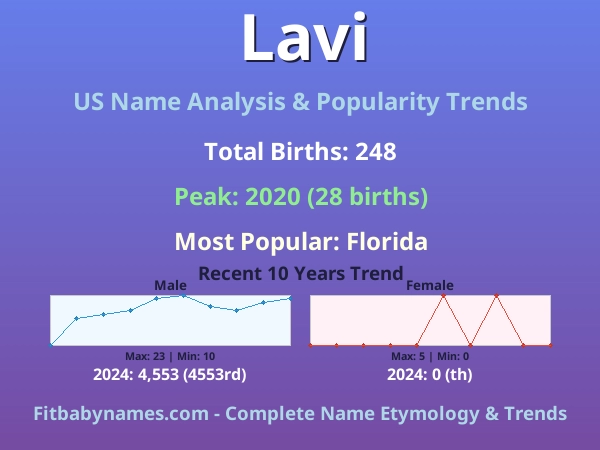 Infographic: Lavi name meaning, origin, and popularity trends in the United States (US baby name analysis chart)