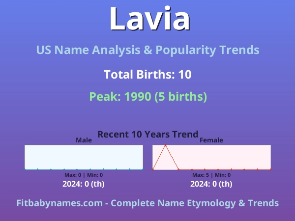 Infographic: Lavia name meaning, origin, and popularity trends in the United States (US baby name analysis chart)