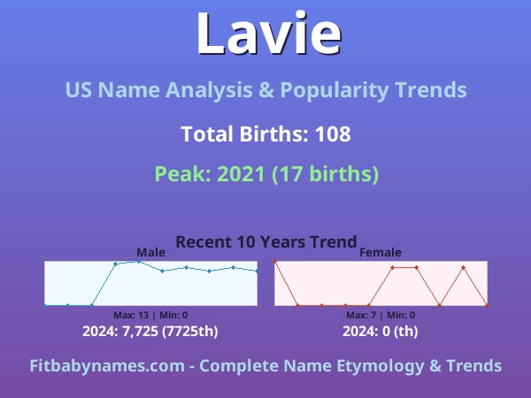 Infographic: Lavie name meaning, origin, and popularity trends in the United States (US baby name analysis chart)