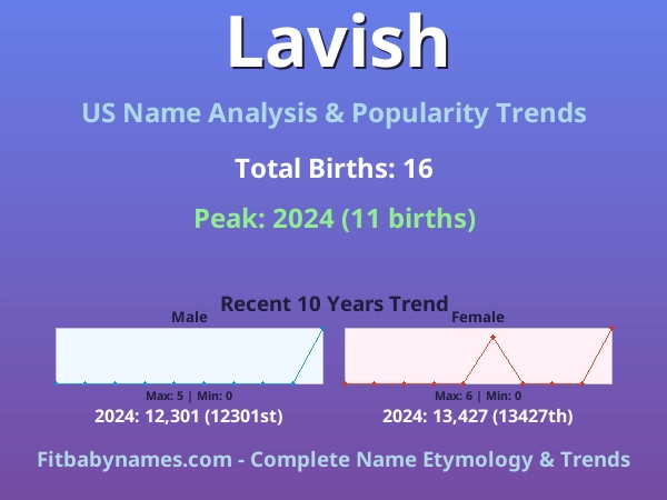 Infographic: Lavish name meaning, origin, and popularity trends in the United States (US baby name analysis chart)