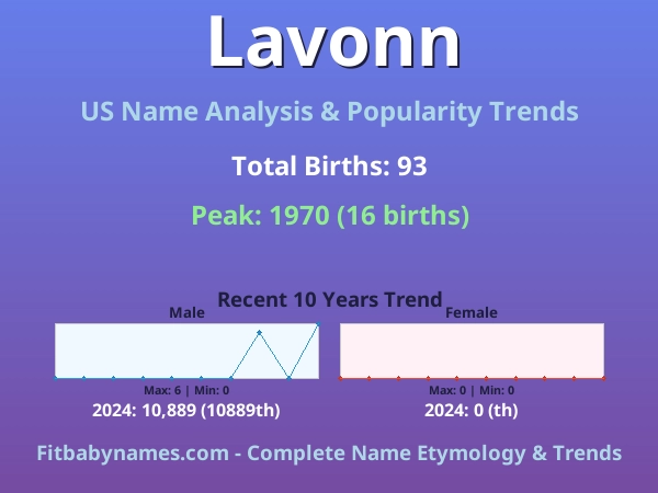 Infographic: Lavonn name meaning, origin, and popularity trends in the United States (US baby name analysis chart)