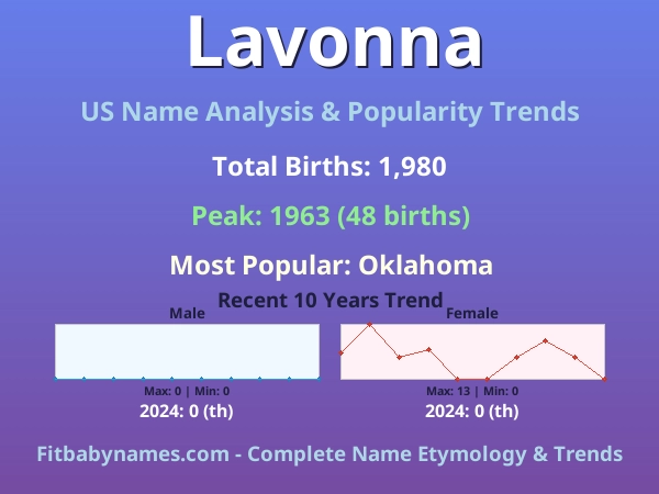 Infographic: Lavonna name meaning, origin, and popularity trends in the United States (US baby name analysis chart)