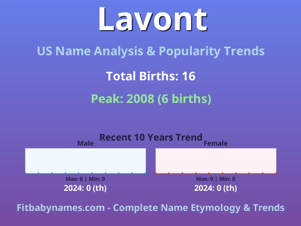 Infographic: Lavont name meaning, origin, and popularity trends in the United States (US baby name analysis chart)