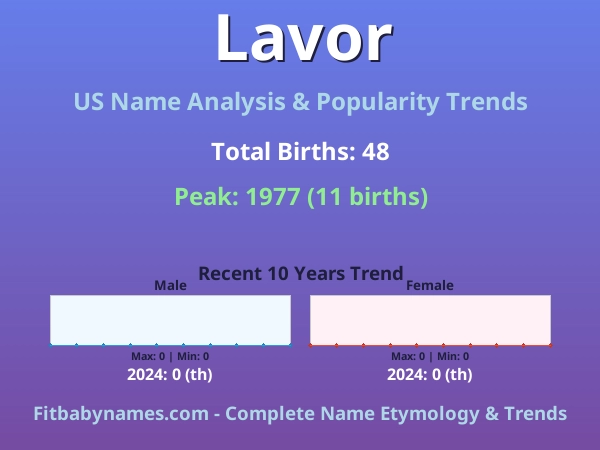 Infographic: Lavor name meaning, origin, and popularity trends in the United States (US baby name analysis chart)