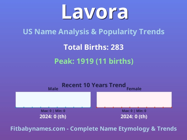 Infographic: Lavora name meaning, origin, and popularity trends in the United States (US baby name analysis chart)