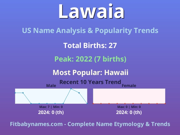 Infographic: Lawaia name meaning, origin, and popularity trends in the United States (US baby name analysis chart)