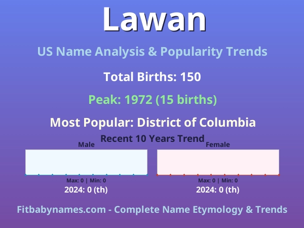 Infographic: Lawan name meaning, origin, and popularity trends in the United States (US baby name analysis chart)