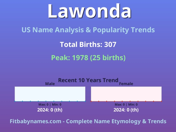 Infographic: Lawonda name meaning, origin, and popularity trends in the United States (US baby name analysis chart)
