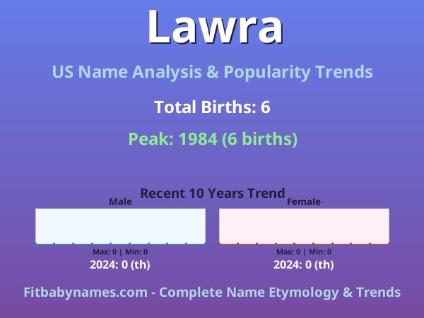 Infographic: Lawra name meaning, origin, and popularity trends in the United States (US baby name analysis chart)