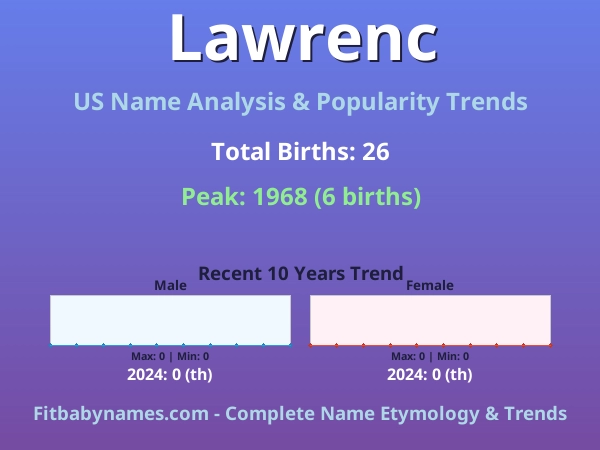 Infographic: Lawrenc name meaning, origin, and popularity trends in the United States (US baby name analysis chart)