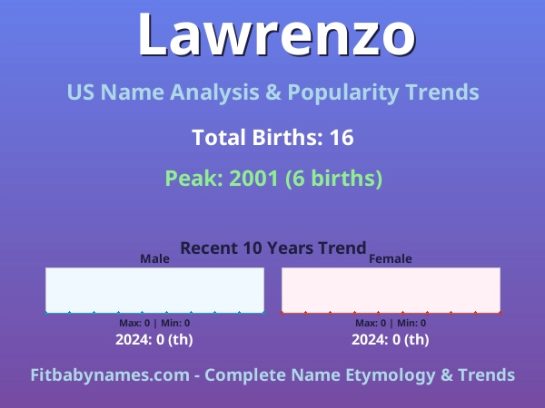 Infographic: Lawrenzo name meaning, origin, and popularity trends in the United States (US baby name analysis chart)